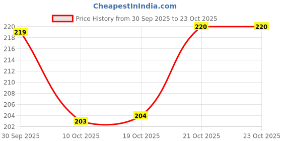 flipkart.com richie rich STAINLESS STEEL AIR 4 Containers Lunch Box richie rich Price History Graph from 30 Sep 2025 to 23 Oct 2025