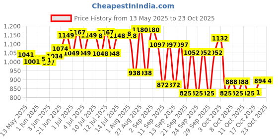 flipkart.com khatumart Stainless Steel Air Tight 15 Litre Kothi/Drum 15 L Drum khatumart Price History Graph from 13 May 2025 to 23 Oct 2025
