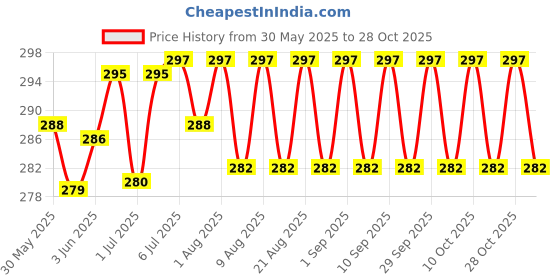 flipkart.com nabhya Stainless Steel Air Tight Baby Feeding Bowl | BPA Free Bowl | 380ML- Stainless Steel nabhya Price History Graph from 30 May 2025 to 28 Oct 2025