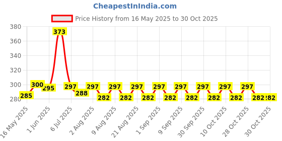 flipkart.com nabhya Stainless Steel Air Tight Baby Feeding Bowl | BPA Free Bowl | 380ML- Stainless Steel nabhya Price History Graph from 16 May 2025 to 30 Oct 2025