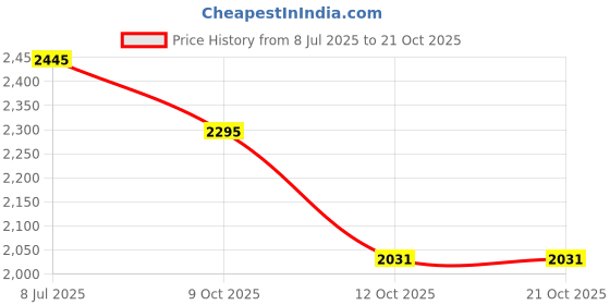 flipkart.com rudra ss Stainless Steel Air Tight Container/Box Airtight Storage Drum (RU3014 10L) 10 L Drum rudra ss Price History Graph from 8 Jul 2025 to 21 Oct 2025