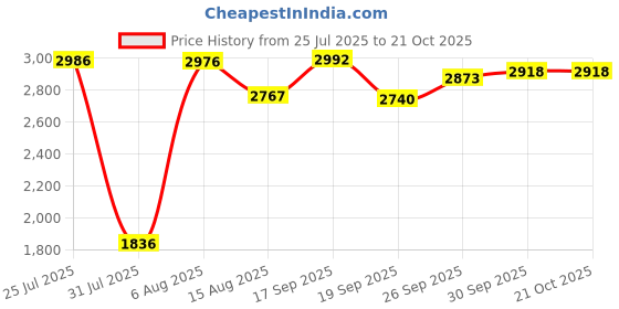 flipkart.com rudra ss Stainless Steel Air Tight Container/Box Airtight Storage Drum (RU3014 15L) 15 L Drum rudra ss Price History Graph from 25 Jul 2025 to 21 Oct 2025