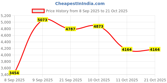 flipkart.com rudra ss Stainless Steel Air Tight Container/Box Airtight Storage Drum (RU3014- 30 Litres) 30 L Drum rudra ss Price History Graph from 8 Sep 2025 to 21 Oct 2025