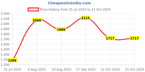 flipkart.com rudra ss Stainless Steel Air Tight Container/Box Airtight StorageDrum ( RU3014 ) 7.5 L Drum rudra ss Price History Graph from 31 Jul 2025 to 21 Oct 2025