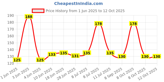flipkart.com STAINLESS STEEL AIRTIGHT LEAK PROOF 4 CONTAINERS 330ML 4 Containers Lunch Box Price History Graph from 1 Jun 2025 to 11 Oct 2025