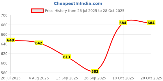 flipkart.com falcon Stainless Steel Akhand - Jointless Milk Can/Oil Can/Milk Barni/Oil Pot with Lid 1 Containers Lunch Box falcon Price History Graph from 26 Jul 2025 to 28 Oct 2025