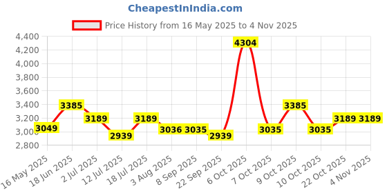flipkart.com plantex Stainless Steel, Aluminium Matte Smart Lock plantex Price History Graph from 16 May 2025 to 2 Nov 2025