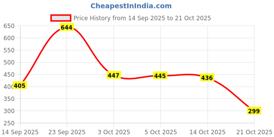 flipkart.com adultsneed Stainless Steel Anal Butt Plug with Crystal Jewel | Medium Size adultsneed Price History Graph from 14 Sep 2025 to 21 Oct 2025