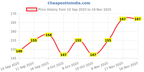 flipkart.com decuds Stainless Steel And Aluminium Alloys Fescue Wall Hook 8 Legs Silver Pack Of 1 Hook Rail 8 decuds Price History Graph from 10 Sep 2025 to 18 Nov 2025