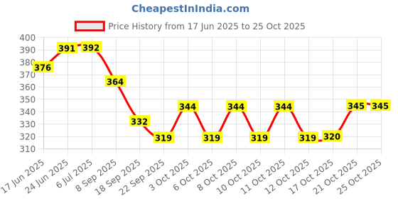 flipkart.com heet Stainless Steel and Glass Stand for Dining Table/Glass Holder for Kitchen Silver Colour (Stainless Steel) Stainless Steel Glass Holder heet Price History Graph from 17 Jun 2025 to 24 Oct 2025