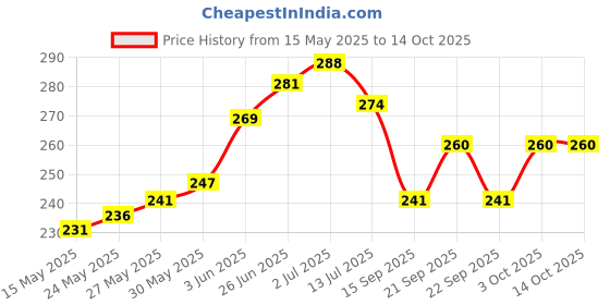 flipkart.com pristino Stainless Steel & Multi Metals Soldering Flux for Stainless Steel, Lithium-ion 0 W Temperature Controlled pristino Price History Graph from 15 May 2025 to 14 Oct 2025