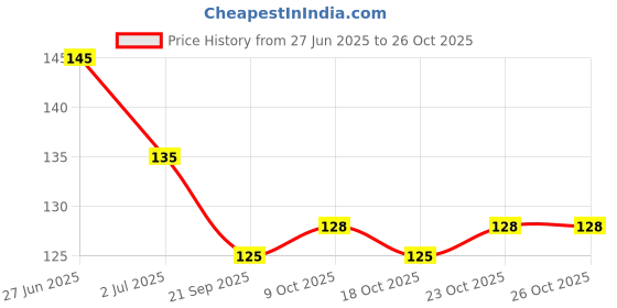 flipkart.com h&m store Stainless Steel & Nylon Cleaning Brush Set - Versatile Straw & Bottle Cleaners h&m store Price History Graph from 27 Jun 2025 to 26 Oct 2025