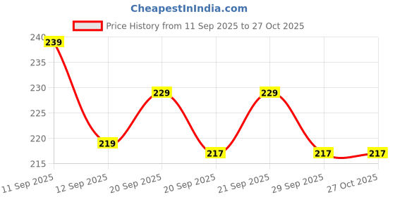 flipkart.com utkarsh Stainless Steel & Plastic Base Portable Spinning Lid Modern Tabletop Ashtray Red, Steel Plastic Ashtray utkarsh Price History Graph from 11 Sep 2025 to 27 Oct 2025