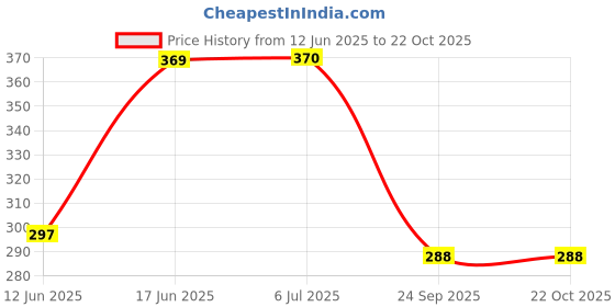 flipkart.com yeahmom Stainless Steel & Silicon Baby Milk & Feeding Bottle-250ML- 1 Pcs- Stainless Steel yeahmom Price History Graph from 12 Jun 2025 to 21 Oct 2025