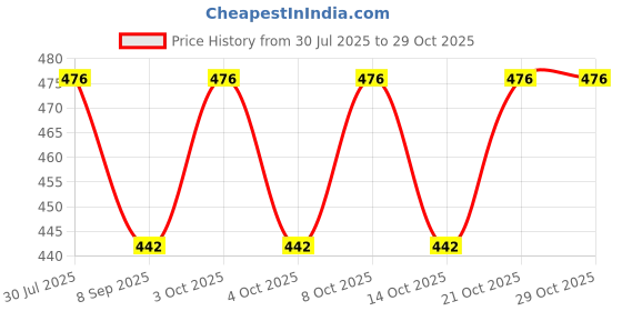 flipkart.com amaxone Stainless Steel and Virgin Glass Holder and Spoon Organiser for 6 Glasses Steel, Plastic Glass Holder amaxone Price History Graph from 30 Jul 2025 to 29 Oct 2025