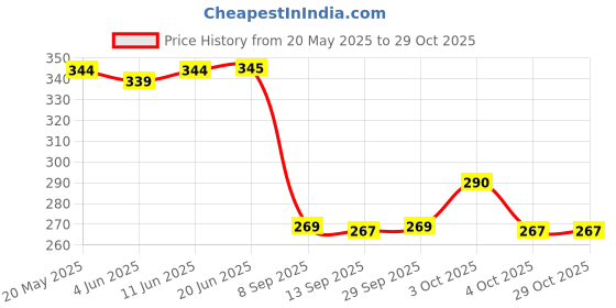 flipkart.com winslow Stainless Steel and Virgin Glass Holder for 6 Glasses for Kitchen/Dining Table Stainless Steel Glass Holder winslow Price History Graph from 20 May 2025 to 29 Oct 2025