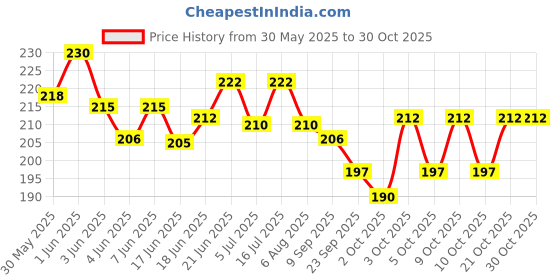 flipkart.com naaz pet Stainless Steel Anti Skid Dog Bowls Small - Set of 2 Round Stainless Steel Pet Bowl naaz pet Price History Graph from 30 May 2025 to 30 Oct 2025