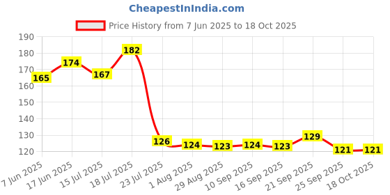 flipkart.com dynore Stainless Steel Antique Silver Color Peg Measure 30/60 ML 1 - Piece Bar Set dynore Price History Graph from 7 Jun 2025 to 18 Oct 2025