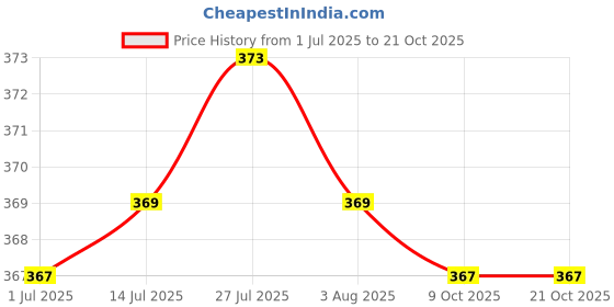flipkart.com spilbox Stainless Steel Apple Plate -3 Quarter Plate spilbox Price History Graph from 1 Jul 2025 to 20 Oct 2025