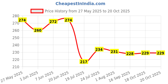 flipkart.com entryzone Stainless Steel Apple shape basket for fruits & vegetables, Steel net basket for kitchen Storage Basket entryzone Price History Graph from 27 May 2025 to 20 Oct 2025