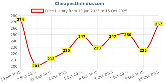 flipkart.com entryzone Stainless Steel Apple Shape Fruit & Vegetable Basket With Protective Lid Storage Basket entryzone Price History Graph from 19 Jun 2025 to 9 Oct 2025