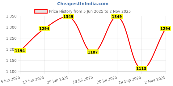 flipkart.com sumeet Stainless Steel Apple Shape Heavy Gauge Dinner Plates with Mirror Finish 27cm Dia - Set of 4pc Dinner Plate sumeet Price History Graph from 5 Jun 2025 to 2 Nov 2025