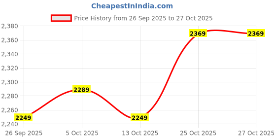 flipkart.com stahl Stainless Steel Artisan Hybrid Roti Tawa 25 cm diameter stahl Price History Graph from 26 Sep 2025 to 27 Oct 2025