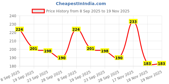 flipkart.com sbi Stainless Steel Atta chalni/channi/Sieve Set of 3 Strainer sbi Price History Graph from 8 Sep 2025 to 19 Nov 2025