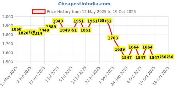 flipkart.com rajlaxmi Stainless Steel Atta Container/Box/Drum/Pawali/Tanki with Lid, 30 litres Stainless Steel Atta Container/Box/Drum/Pawali/Tanki with Lid, 30 litres 30 L Drum rajlaxmi Price History Graph from 13 May 2025 to 17 Oct 2025