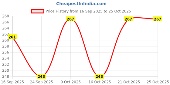 flipkart.com maa shitla store Stainless Steel Atta Dough Parat / Light Weight Paraat maa shitla store Price History Graph from 16 Sep 2025 to 24 Oct 2025