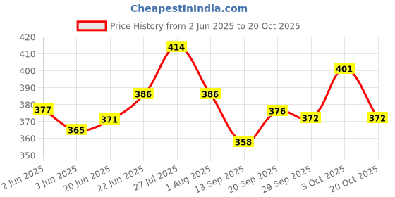 flipkart.com super hk Stainless Steel Atta Parat 17 Inch Paraat super hk Price History Graph from 2 Jun 2025 to 20 Oct 2025