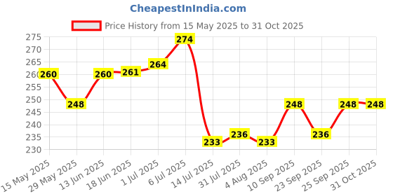 flipkart.com kitdor Stainless Steel Atta Parat for Dough- 29 cms (Size 13), 22 Guage | Parat Plate Paraat kitdor Price History Graph from 15 May 2025 to 31 Oct 2025