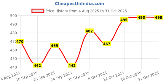 flipkart.com kitdor Stainless Steel Atta Parat for Dough- 40 cms (Size 18), 22 Guage | Large Plate Paraat kitdor Price History Graph from 4 Aug 2025 to 31 Oct 2025