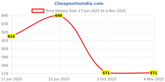 flipkart.com lalit Stainless Steel Atta Parat- Paraat lalit Price History Graph from 17 Jun 2025 to 2 Nov 2025