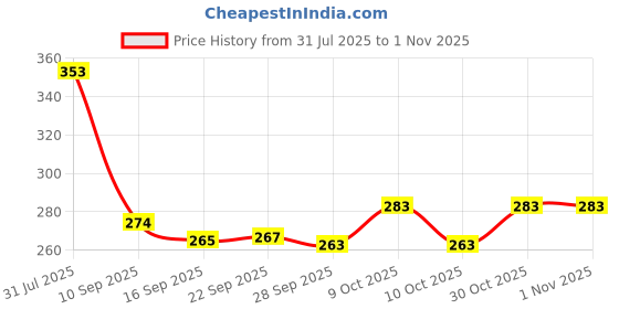flipkart.com harikitchen Stainless Steel atta parat Paraat harikitchen Price History Graph from 31 Jul 2025 to 31 Oct 2025