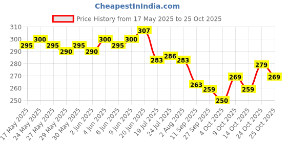 flipkart.com maa shitla store Stainless Steel Atta Parat Paraat (Paraat) Paraat maa shitla store Price History Graph from 17 May 2025 to 25 Oct 2025