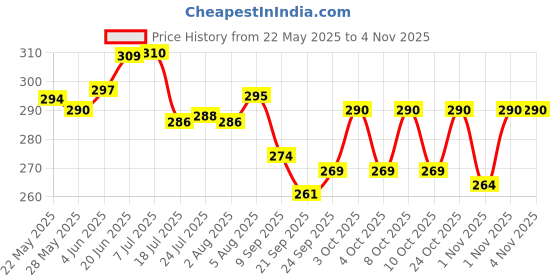 flipkart.com vedant Stainless Steel Atta Parat- Silver /Stainless Steel (Silver, Pack of 1) Paraat vedant Price History Graph from 22 May 2025 to 3 Nov 2025