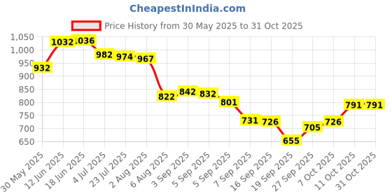 flipkart.com rs enterprises Stainless Steel Atta Tanki/Container/Box/Drum/Pawali 10 L Drum rs enterprises Price History Graph from 30 May 2025 to 29 Oct 2025