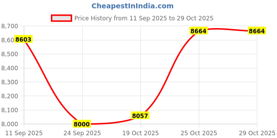 flipkart.com havells Stainless Steel Automatic Dough Maker havells Price History Graph from 11 Sep 2025 to 28 Oct 2025