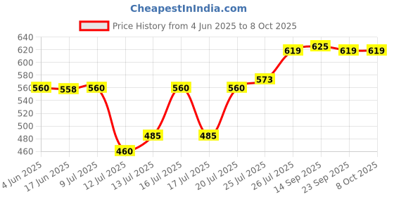 flipkart.com manav creation stainless steel automatic electric multipurpose KETTLE for MILK, TEA MAKING, NOODLES BOILING & WATER BOILING with AUTO CUT OFF, detachable jar, cap & mouth for eveready use & travel use & office use Multi Cooker Electric Kettle Electric Kettle manav creation Price History Graph from 4 Jun 2025 to 8 Oct 2025