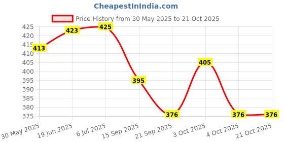 flipkart.com beautiq baby collections Stainless Steel Baby 3Pc Dining Set (Bowl, Spoon and 200ML Feeding Bottle) with one Additional Nipple - 304 Food Grade Stainless Steel beautiq baby collections Price History Graph from 30 May 2025 to 21 Oct 2025