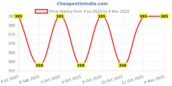 flipkart.com beautiq baby collections Stainless Steel Baby 3Pc Dining Set (Bowl, Spoon and 220ML Feeding Bottle) - 304 Food Grade Stainless Steel beautiq baby collections Price History Graph from 4 Jul 2025 to 2 Nov 2025