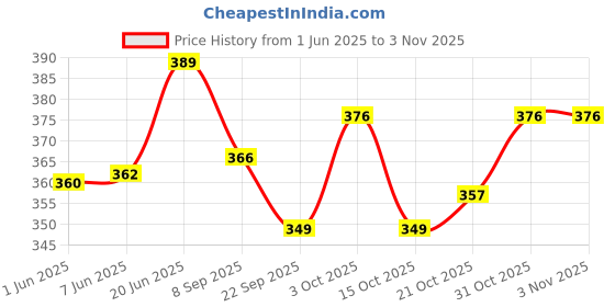 flipkart.com beautiq baby collections Stainless Steel Baby 3Pc Dinng Set (Bowl, Spoon and 250ML Feeding Bottle) - 304 Food Grade Stainless Steel beautiq baby collections Price History Graph from 1 Jun 2025 to 31 Oct 2025