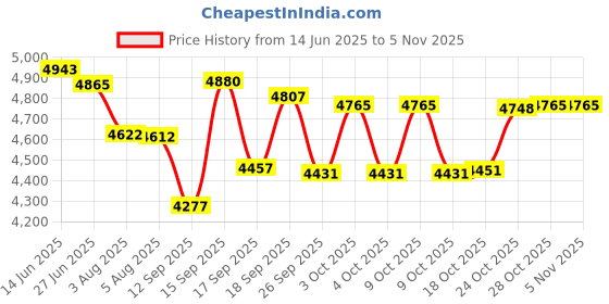 flipkart.com sunbeam STAINLESS STEEL BABY CRADLE HEAVY sunbeam Price History Graph from 14 Jun 2025 to 2 Nov 2025