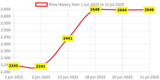 flipkart.com a to z hub Stainless Steel Baby Cradle/ghodiyu With Flat Hammock With Mosquito Net a to z hub Price History Graph from 1 Jun 2025 to 11 Jul 2025