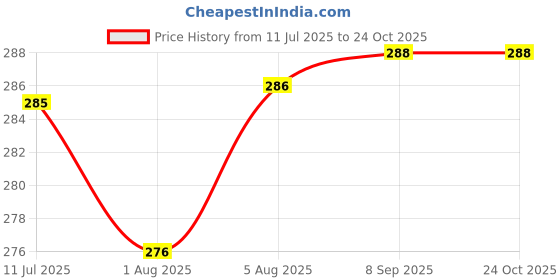 flipkart.com prv Stainless Steel Baby Feeding - 200 ml prv Price History Graph from 11 Jul 2025 to 24 Oct 2025