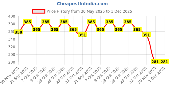 flipkart.com royal krafts Stainless Steel Baby Feeding Bottle, 1 food Nibbler and 1 Cleaning Brush Combo1 - 240 ml royal krafts Price History Graph from 30 May 2025 to 30 Nov 2025