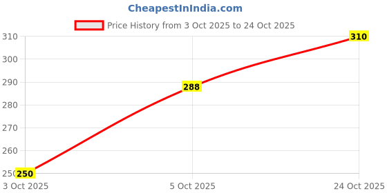 flipkart.com beautiq baby collections Stainless Steel Baby Feeding Bottle 150ml with Additional Sipper Nipple - 160 ml beautiq baby collections Price History Graph from 3 Oct 2025 to 24 Oct 2025