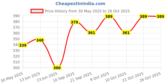 flipkart.com beautiq baby collections Stainless Steel Baby Feeding Bottle 160ML with Additional Sipper Nipple, Bowl and Spoon- 304 Food Grade Stainless Steel beautiq baby collections Price History Graph from 30 May 2025 to 26 Oct 2025