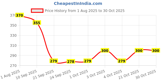 flipkart.com baby trendz Stainless Steel Baby Feeding Bottle 160ML with Additional Sipper Nipple, Bowl and Spoon - 304 Food Grade Stainless Steel baby trendz Price History Graph from 1 Aug 2025 to 30 Oct 2025